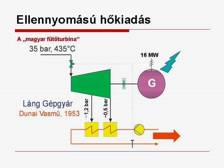 Ellennyomású hőkiadás A „magyar fűtőturbina” ~0, 5 bar ~1, 2 bar 16 MW 