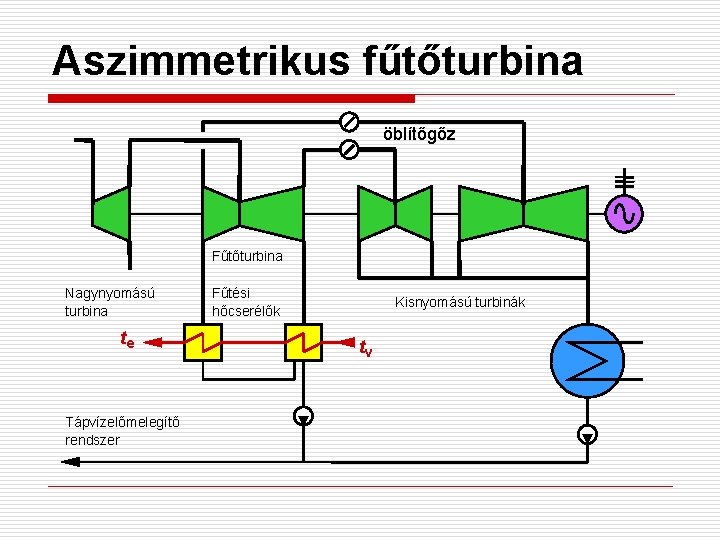 Aszimmetrikus fűtőturbina öblítőgőz Fűtőturbina Nagynyomású turbina te Tápvízelőmelegítő rendszer Fűtési hőcserélők Kisnyomású turbinák tv