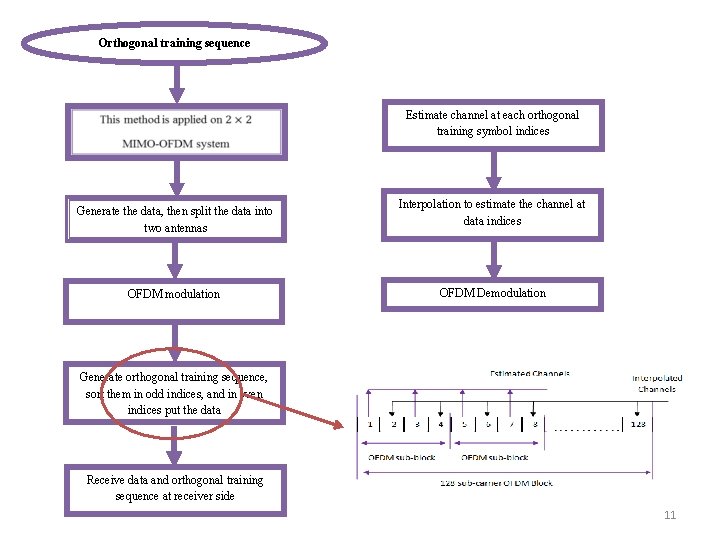 Orthogonal training sequence Estimate channel at each orthogonal training symbol indices Generate the data,