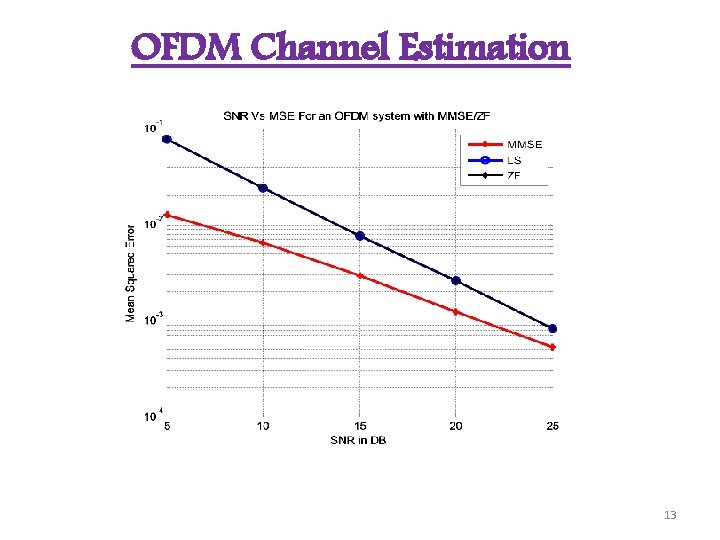 OFDM Channel Estimation 13 