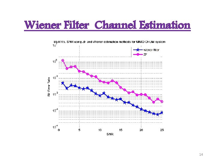 Wiener Filter Channel Estimation 14 