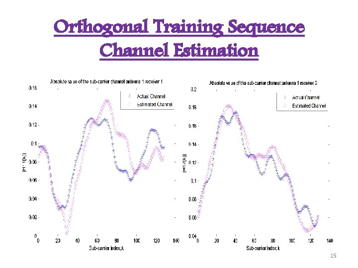 Orthogonal Training Sequence Channel Estimation 15 