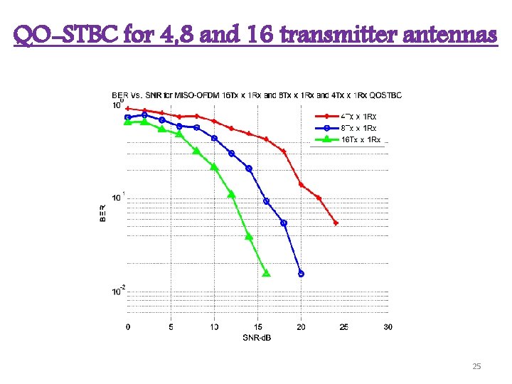 QO-STBC for 4, 8 and 16 transmitter antennas 25 