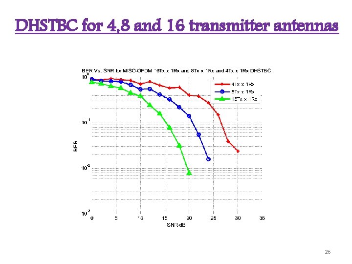 DHSTBC for 4, 8 and 16 transmitter antennas 26 