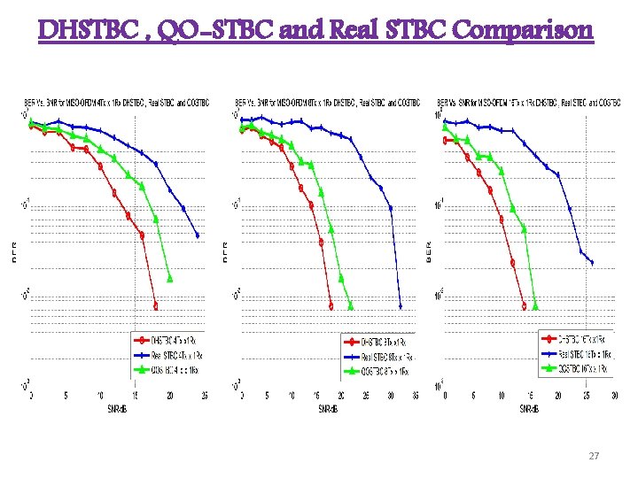 DHSTBC , QO-STBC and Real STBC Comparison 27 