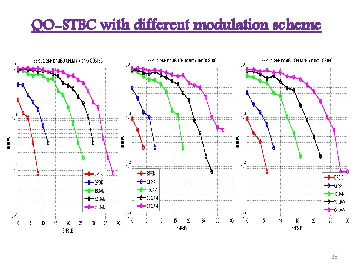 QO-STBC with different modulation scheme 28 