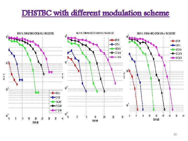 DHSTBC with different modulation scheme 29 