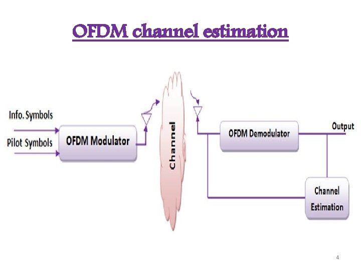 OFDM channel estimation 4 