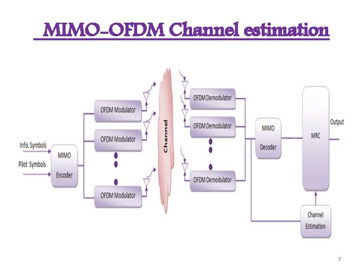 MIMO-OFDM Channel estimation 7 