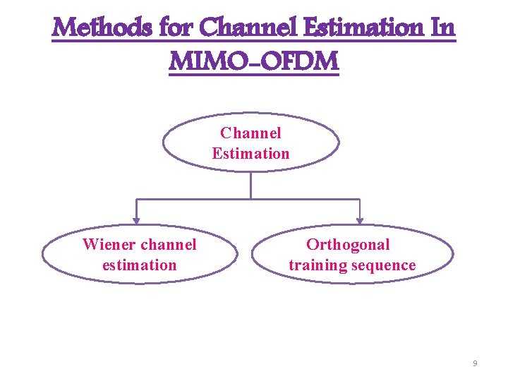 Methods for Channel Estimation In MIMO-OFDM Channel Estimation Wiener channel estimation Orthogonal training sequence