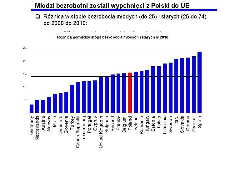 Młodzi bezrobotni zostali wypchnięci z Polski do UE q Różnica w stopie bezrobocia młodych