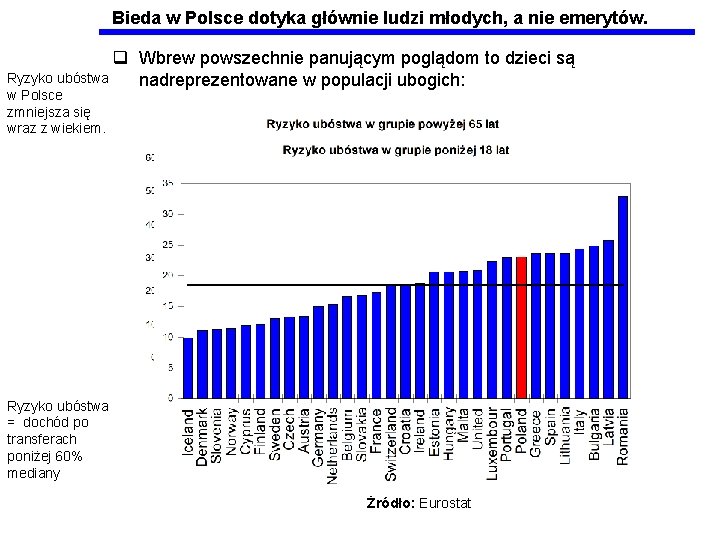 Bieda w Polsce dotyka głównie ludzi młodych, a nie emerytów. q Wbrew powszechnie panującym