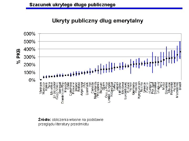 Szacunek ukrytego długo publicznego Źródło: obliczenia własne na podstawie przeglądu literatury przedmiotu 