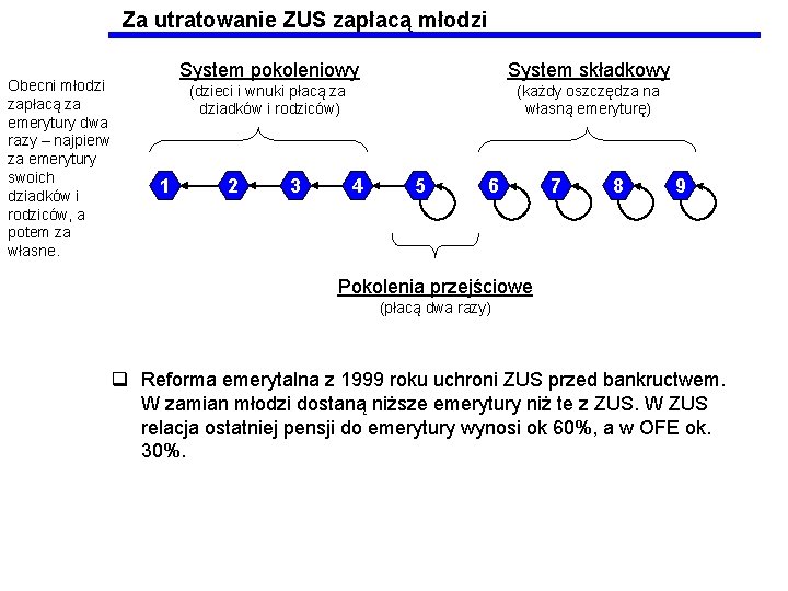 Za utratowanie ZUS zapłacą młodzi Obecni młodzi zapłacą za emerytury dwa razy – najpierw