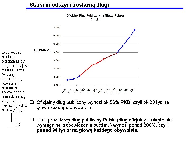 Starsi młodszym zostawią długi Dług wobec banków i obligatariuszy księgowany jest memoriałowo (w całej