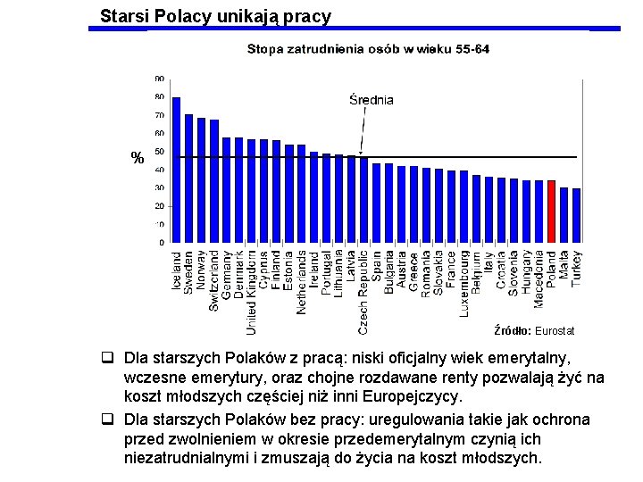 Starsi Polacy unikają pracy % Źródło: Eurostat q Dla starszych Polaków z pracą: niski