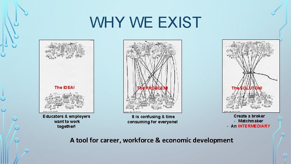 WHY WE EXIST The IDEA! Educators & employers want to work together! The PROBLEM!