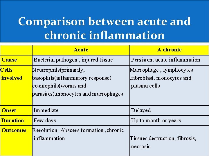 Comparison between acute and chronic inflammation Acute A chronic Cause Bacterial pathogen , injured