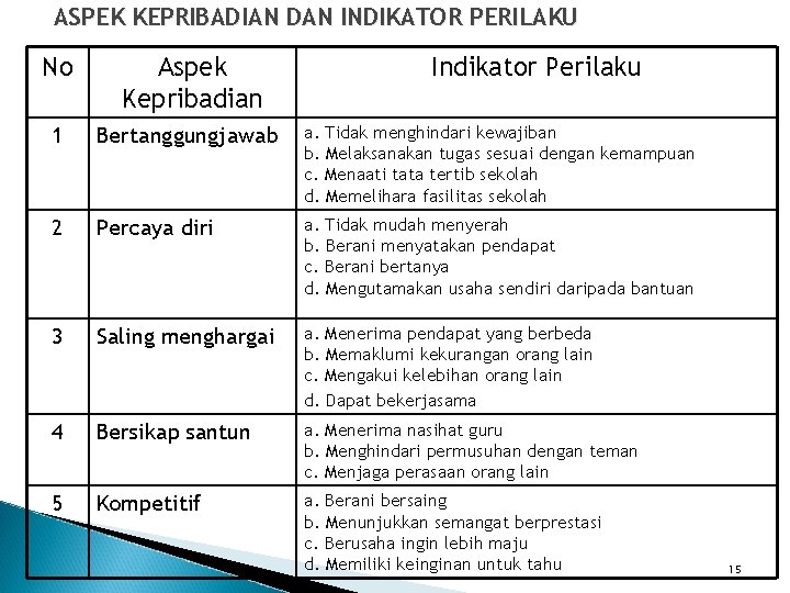 ASPEK KEPRIBADIAN DAN INDIKATOR PERILAKU No Aspek Kepribadian Indikator Perilaku 1 Bertanggungjawab a. Tidak