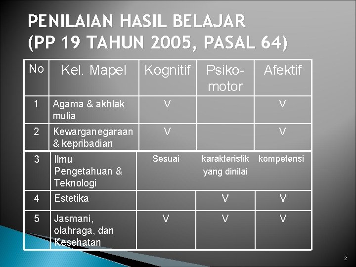 PENILAIAN HASIL BELAJAR (PP 19 TAHUN 2005, PASAL 64) No Kel. Mapel Kognitif Psikomotor