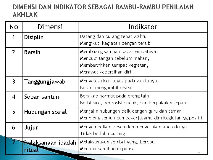 DIMENSI DAN INDIKATOR SEBAGAI RAMBU-RAMBU PENILAIAN AKHLAK No Dimensi Indikator 1 Disiplin Datang dan