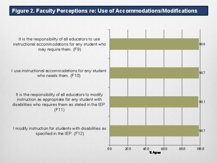 Figure 2. Faculty Perceptions re: Use of Accommodations/Modifications It is the responsibility of all