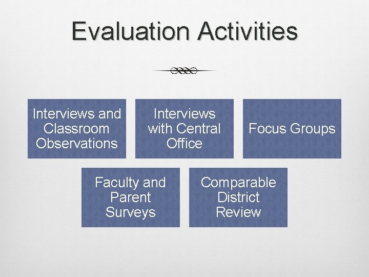 Evaluation Activities Interviews and Classroom Observations Interviews with Central Office Faculty and Parent Surveys