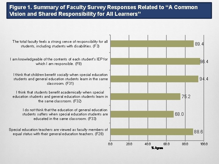 Figure 1. Summary of Faculty Survey Responses Related to “A Common Vision and Shared