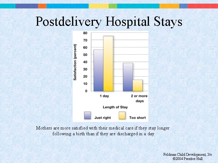 Postdelivery Hospital Stays Mothers are more satisfied with their medical care if they stay