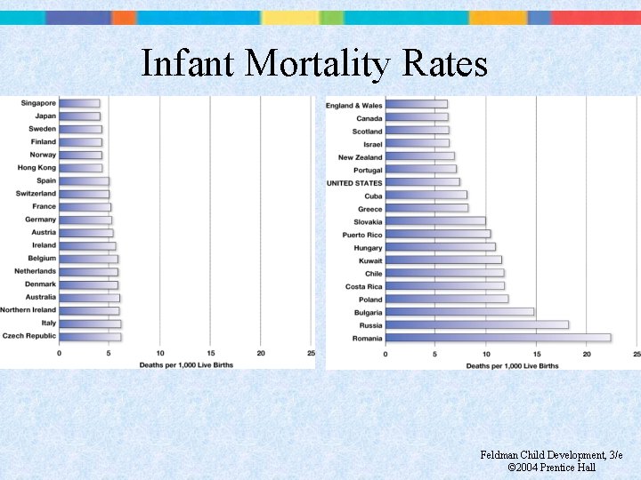 Infant Mortality Rates Feldman Child Development, 3/e © 2004 Prentice Hall 