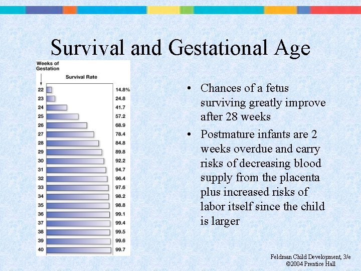 Survival and Gestational Age • Chances of a fetus surviving greatly improve after 28