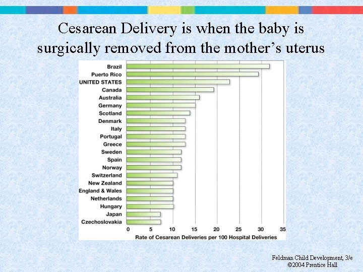 Cesarean Delivery is when the baby is surgically removed from the mother’s uterus Feldman