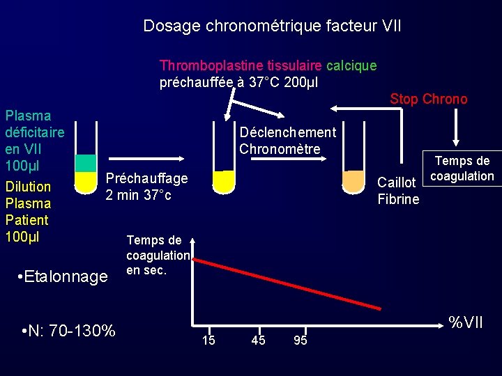 Dosage chronométrique facteur VII Thromboplastine tissulaire calcique préchauffée à 37°C 200µl Stop Chrono Plasma