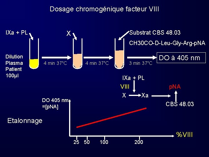 Dosage chromogénique facteur VIII IXa + PL Substrat CBS 48. 03 X CH 30