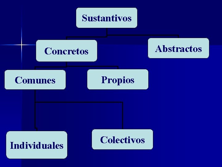 Sustantivos Abstractos Concretos Comunes Individuales Propios Colectivos 