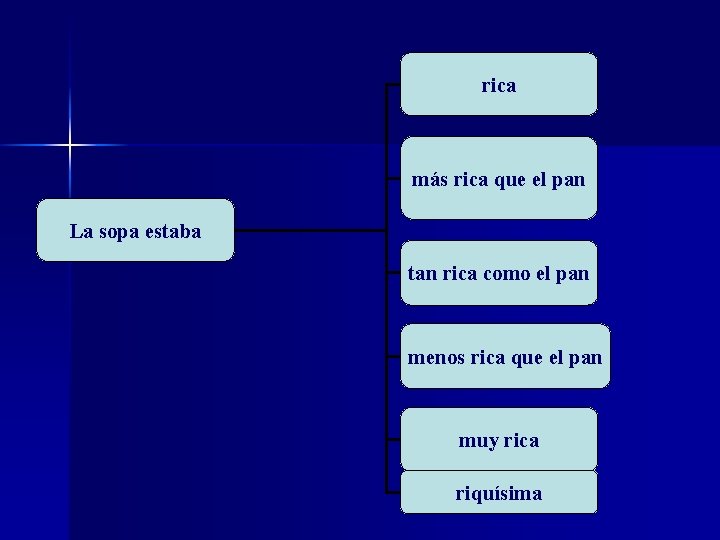 rica más rica que el pan La sopa estaba tan rica como el pan