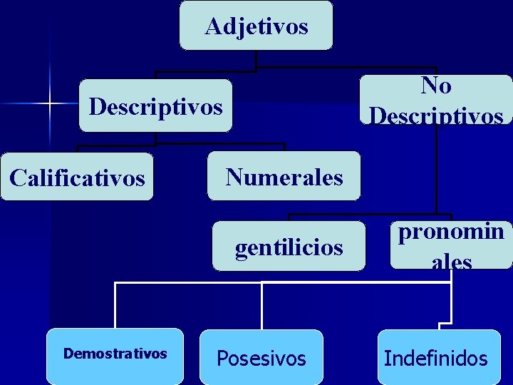Adjetivos No Descriptivos Calificativos Numerales gentilicios Demostrativos Posesivos pronomin ales Indefinidos 