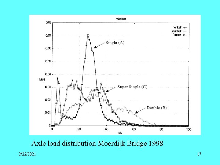 Axle load distribution Moerdijk Bridge 1998 2/22/2021 17 