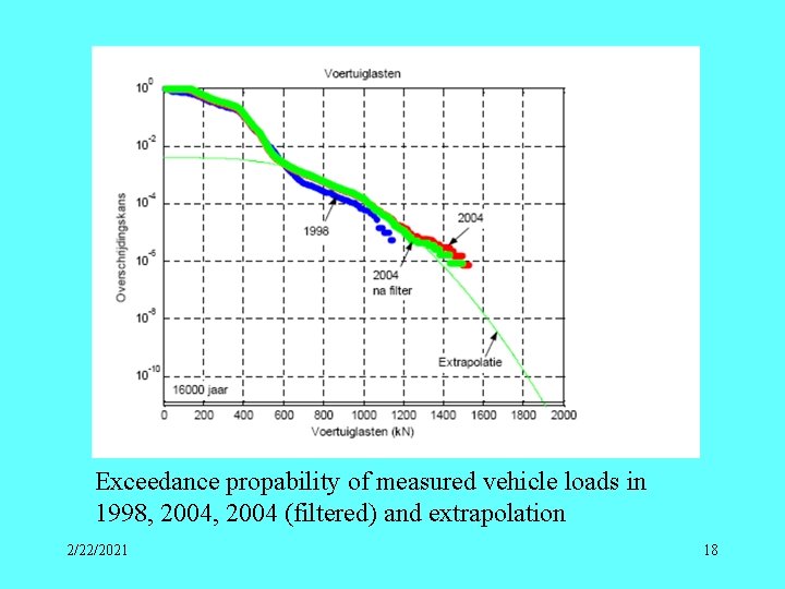 Exceedance propability of measured vehicle loads in 1998, 2004 (filtered) and extrapolation 2/22/2021 18