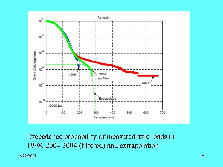Exceedance propability of measured axle loads in 1998, 2004 (filtered) and extrapolation 2/22/2021 19
