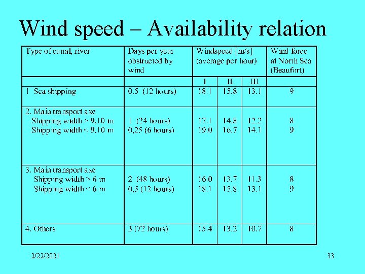 Wind speed – Availability relation 2/22/2021 33 