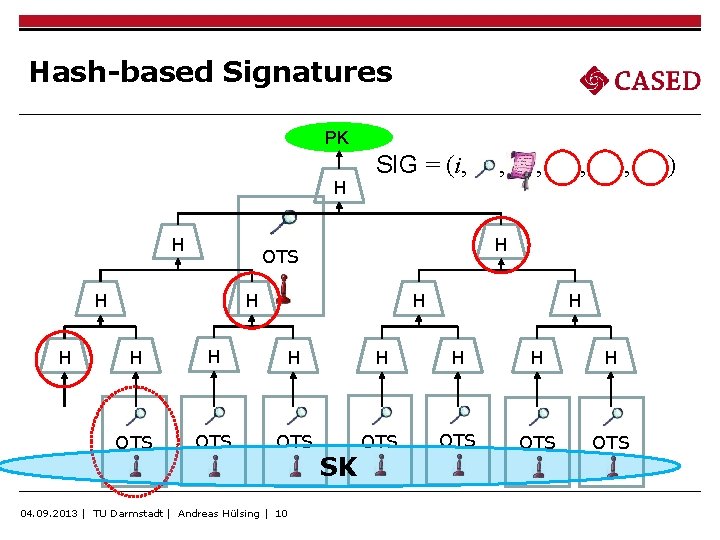 Hash-based Signatures PK H H , , H OTS H H SIG = (i,