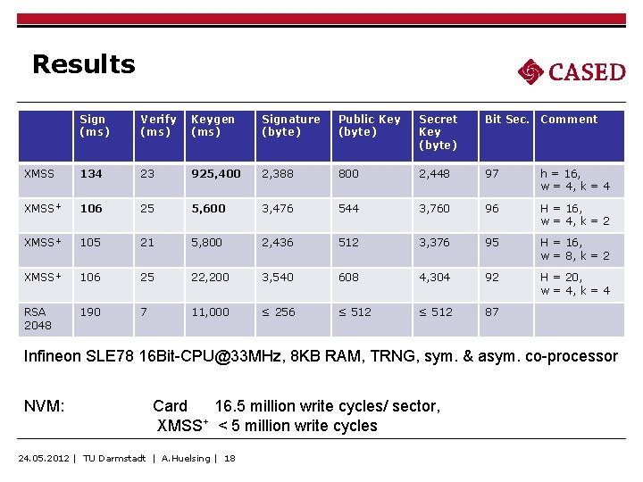 Results Sign (ms) Verify (ms) Keygen (ms) Signature (byte) Public Key (byte) Secret Key