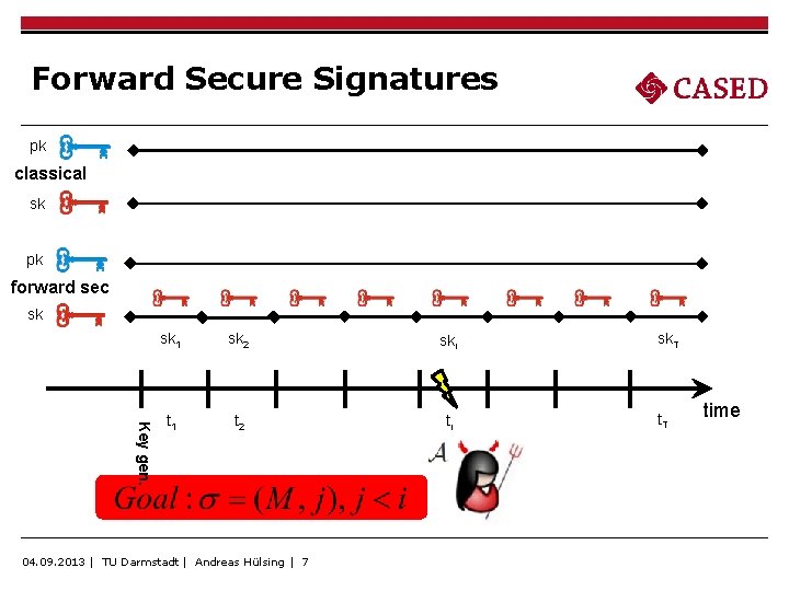 Forward Secure Signatures pk classical sk pk forward sec sk Key gen. sk 1