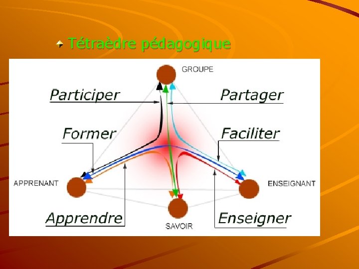 Tétraèdre pédagogique 