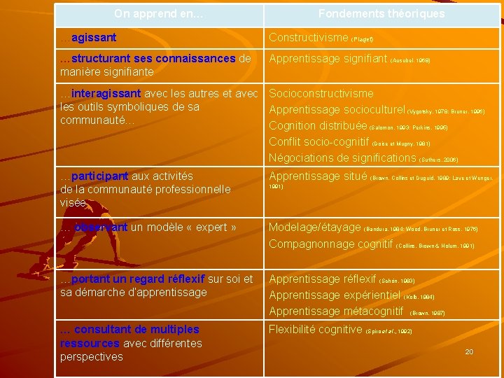 On apprend en… Fondements théoriques …agissant Constructivisme (Piaget) …structurant ses connaissances de manière signifiante