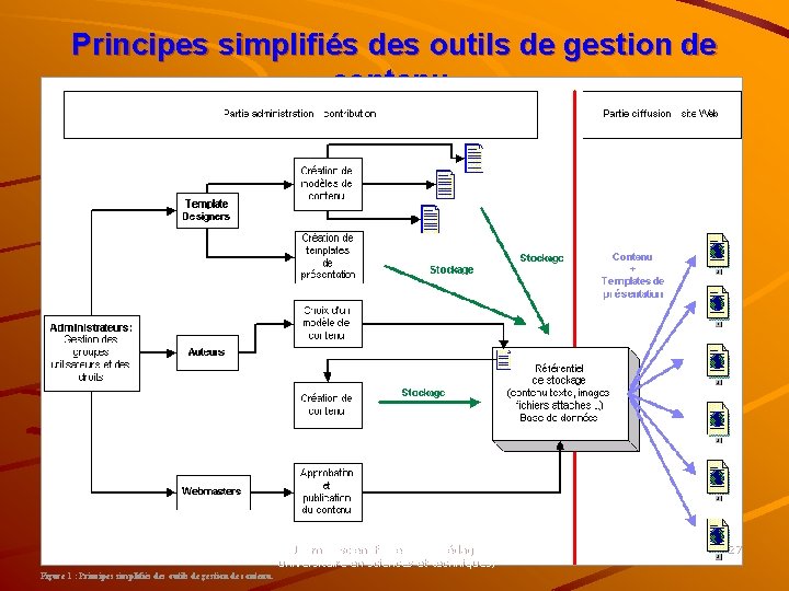 Principes simplifiés des outils de gestion de contenu. Journée scientifique sur la pédagogie universitaire