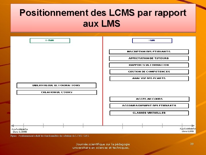 Positionnement des LCMS par rapport aux LMS Figure : Positionnement relatif des fonctionnalités des