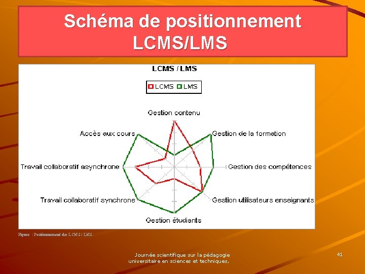 Schéma de positionnement LCMS/LMS Figure : Positionnement des LCMS / LMS. Journée scientifique sur