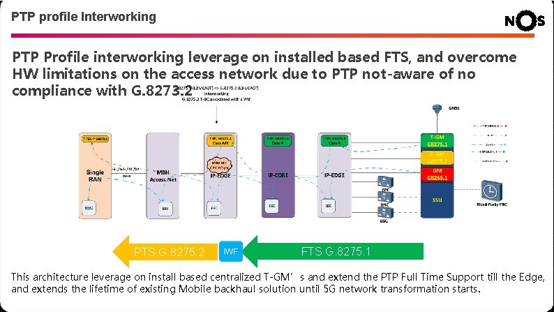 PTP profile Interworking PTP Profile interworking leverage on installed based FTS, and overcome HW